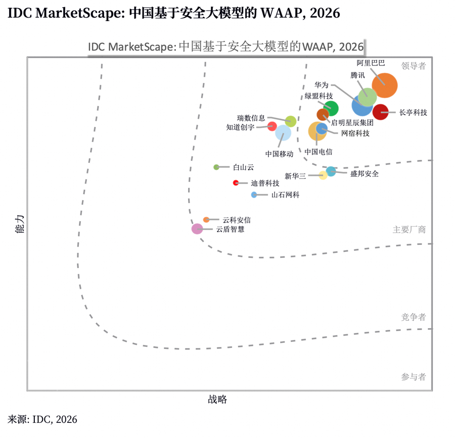 连续五年蝉联中国云WAF市场第 一，阿里云WAAP引领Agentic应用安全新范式