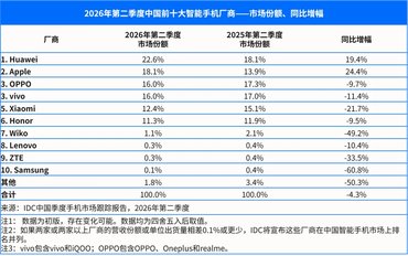 IDC发布2026年Q2手机出货报告 OPPO稳居行业前三