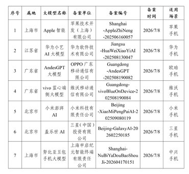 三星「盖乐世AI」获得网信办备案认证：三星AI手机也要来了
