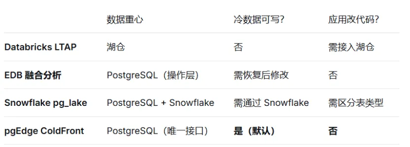 pgEdge杀入 “OLTP+OLAP+AI”混战，ColdFront 到底有啥不一样？