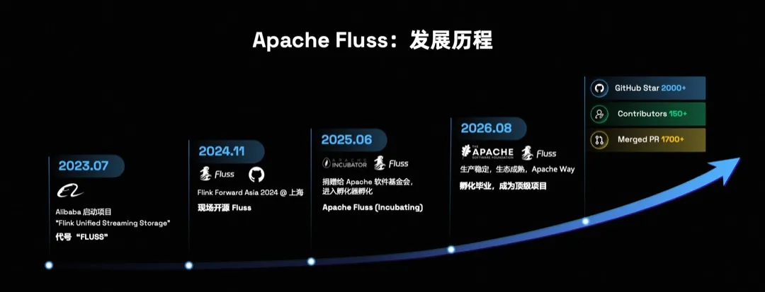 阿里云开源的流存储 Fluss 正式跻身 Apache 顶 级项目：Agenitc lake的最强底座