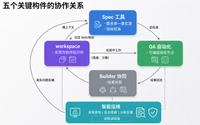 从分散提效到AI Native组织的实践