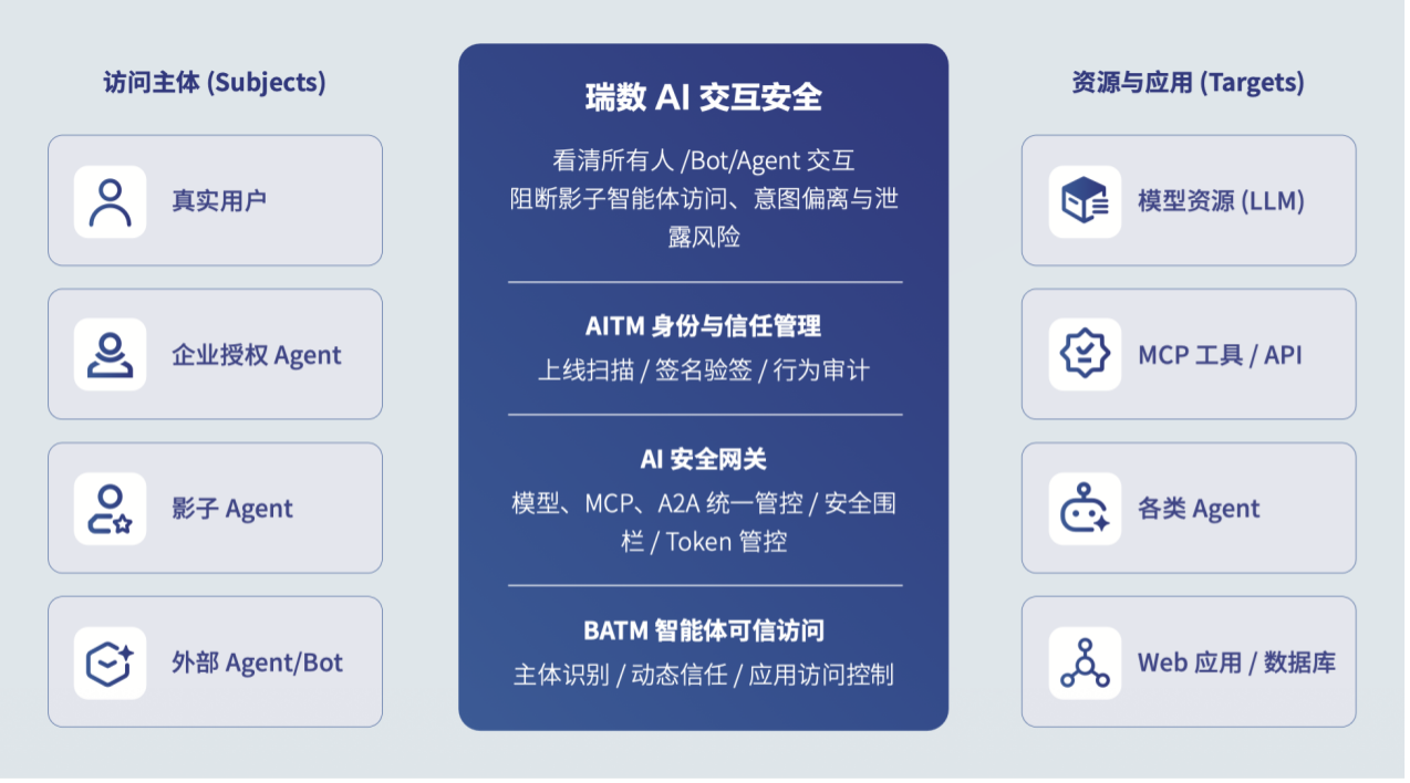 瑞数信息推出AI交互安全解决方案，构建Agent时代的动态信任防线