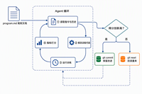 从LOOP到图探索 - 算法模型的AutoResearch自进化系统架构演进之路