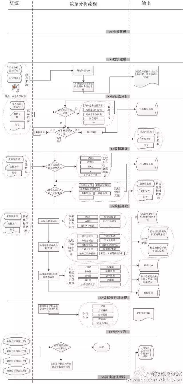 乾貨 ：資料分析師的完整流程與知識結構體系