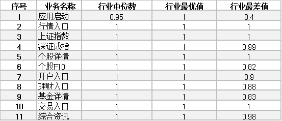 证券行业手机APP业务运营质量综合评测报告