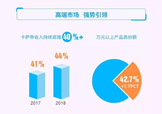 青岛海尔2018年报：卡萨帝实现高份额、高增长