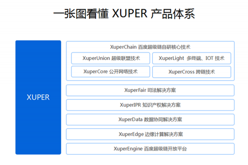 百度发布区块链品牌Xuper 宣布自研底层技术正式开源