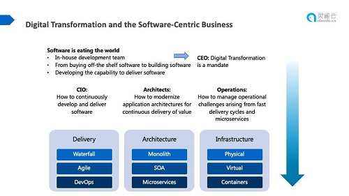 《软件成为企业核心竞争力——数字化转型倒逼云原生技术落地》