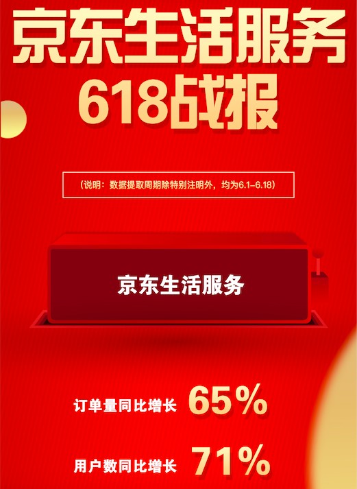 京东618生活服务订单量同比增长65% 服务型消费拉