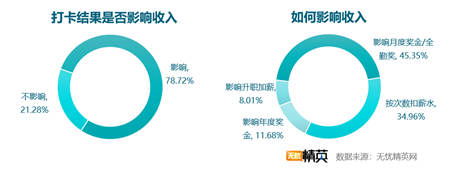 考勤方式越发智能 出勤管理仍需改进