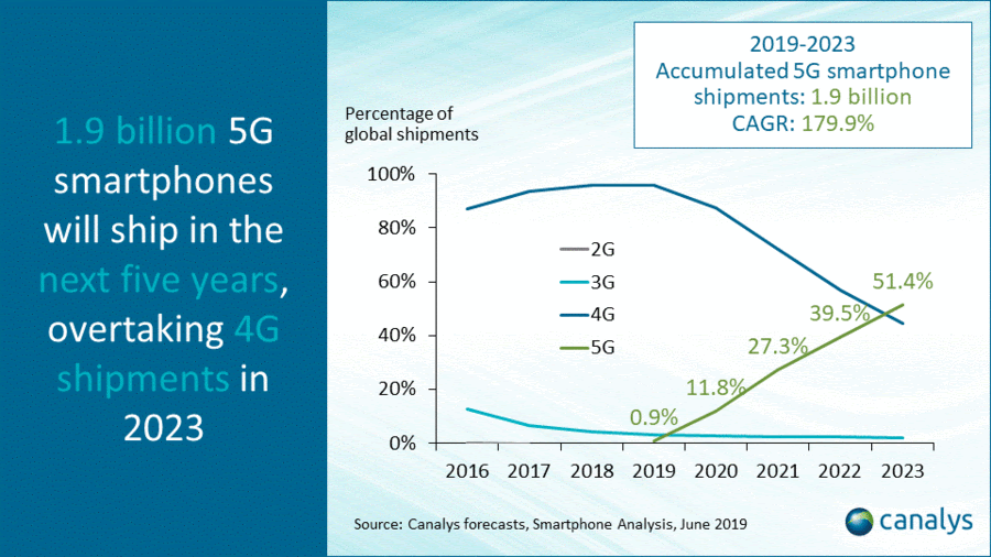 5Gֻռгֹ̨Ԥ꽫۳3ڲ