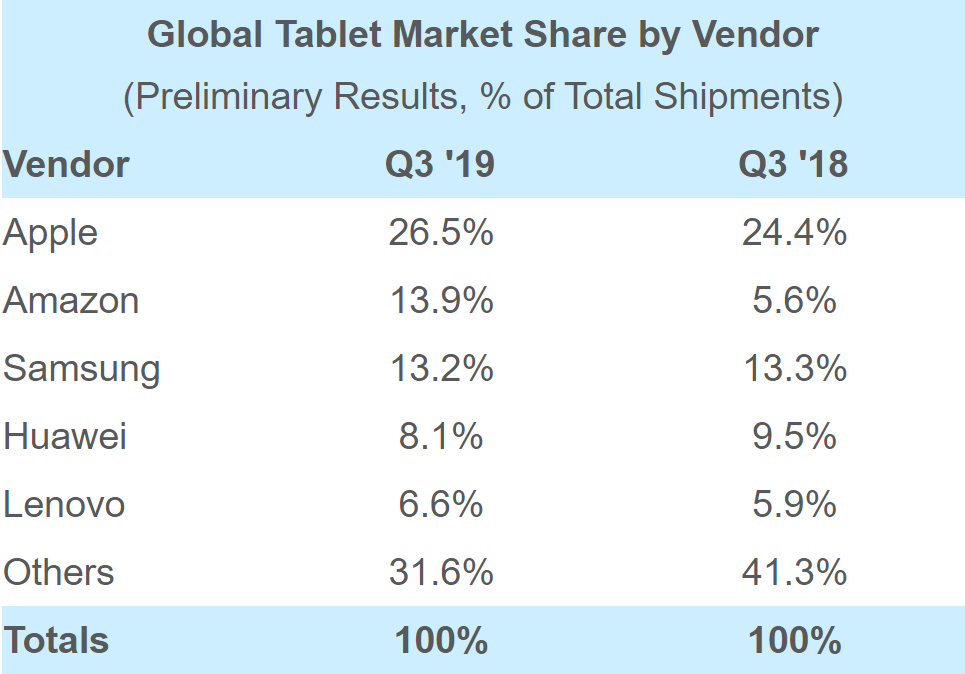 1010̨iPad ȱǿгݶͬ2.1%