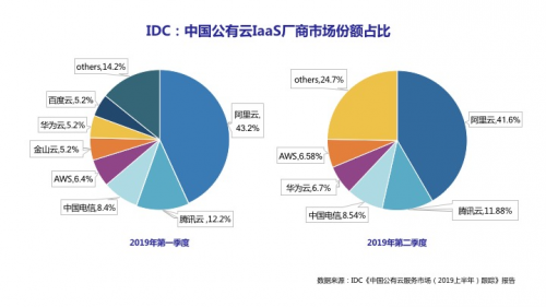 中国云市场生变 华为云q2份额超aws Iaas Paas迎来整体增长 Pc信誉老群