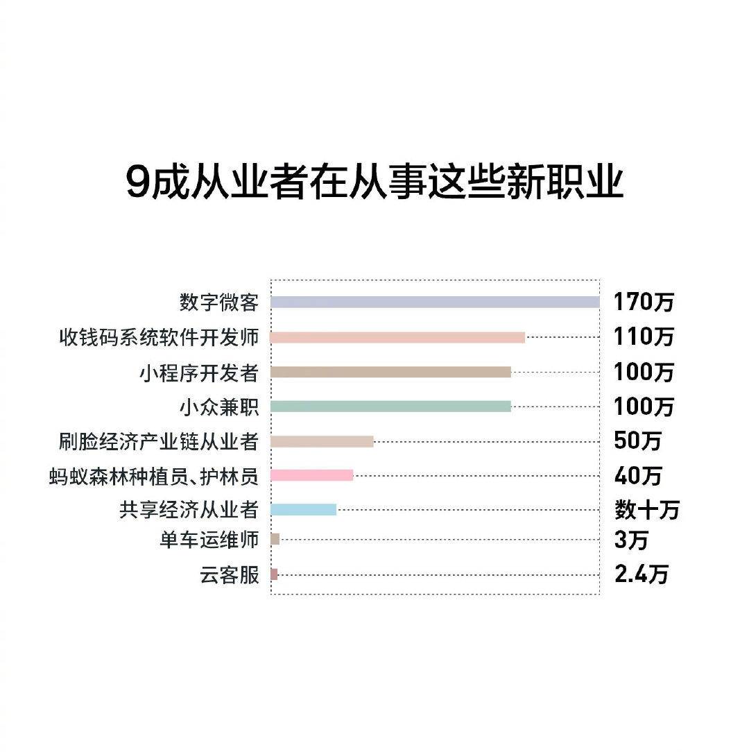 支付宝诞生的新职业：40余种，就业人数高达70