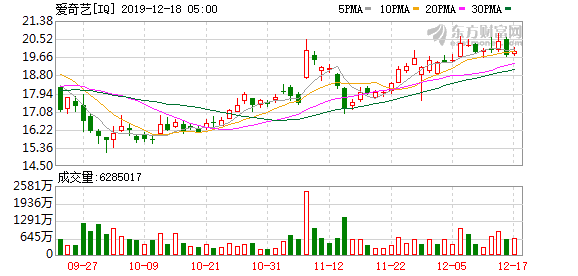 定价过低入不敷出，爱奇艺正酝酿涨价