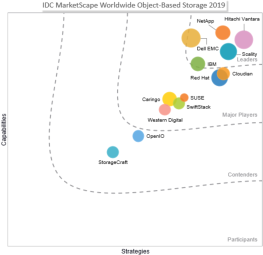 Hitachi Vantara连续四次位列IDC对象存储领导者象限