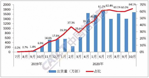 5G换机潮没有那么快? 转转:二手市场4G手机仍占主导
