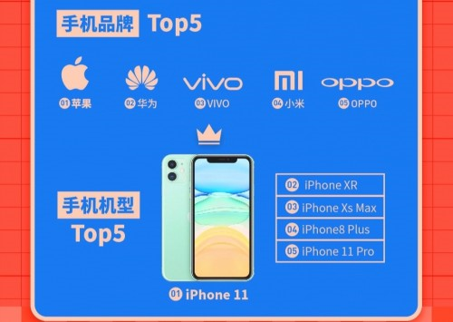 5G换机潮没有那么快? 转转:二手市场4G手机仍占主导