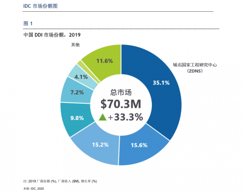 idc报告出炉,zdns连续五年市场份额第一,金融行业占有率超五成