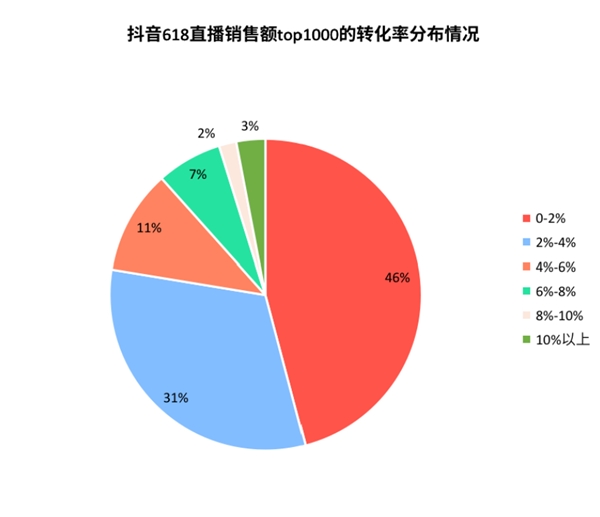 蝉妈妈618抖音数据报告:抖音电商强势入局 直播时长超3000年