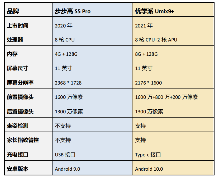 同是竖屏款学习机步步高s5pro和优学派umix9怎么选