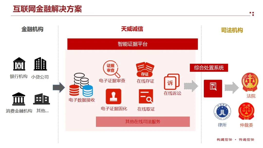 天威诚信助力互联网金融贷款违约处置快速解决