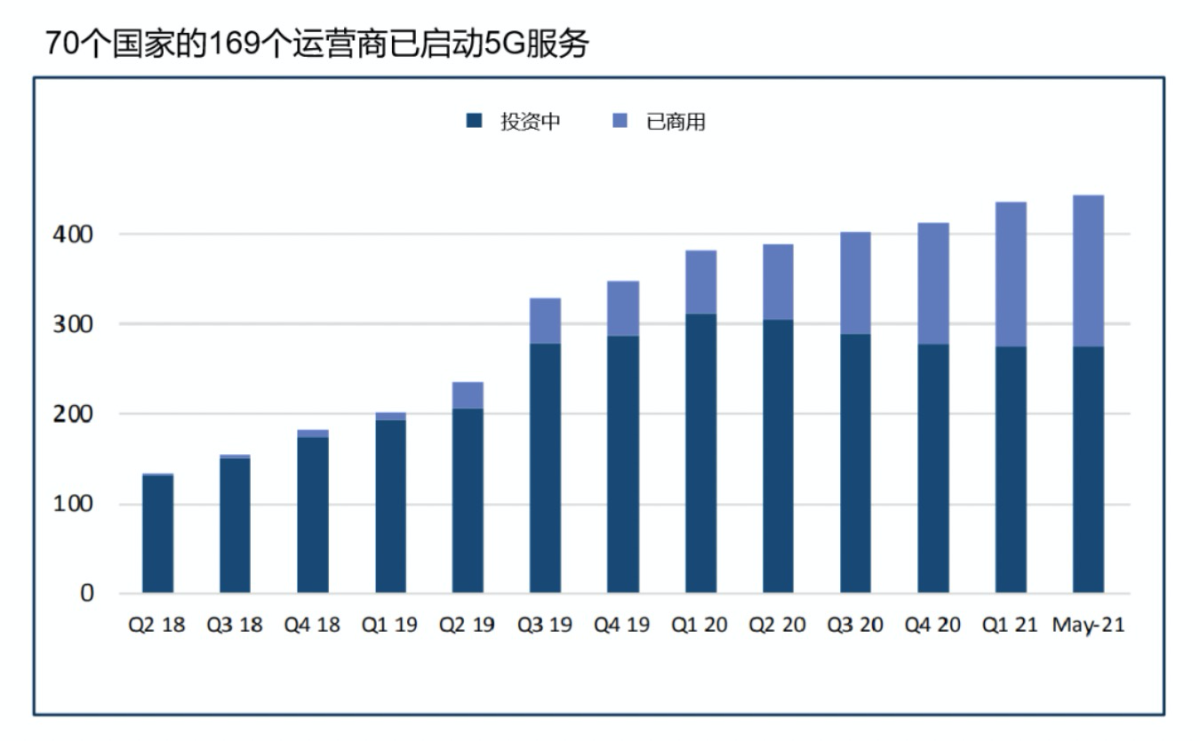 全球5g发展现状解析