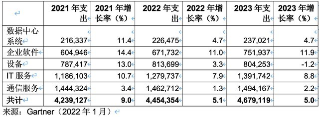 Gartner：2022年中国IT支出预计将增长7.89% 