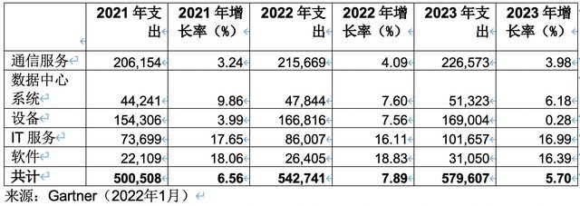 Gartner：2022年中国IT支出预计将增长7.89% 