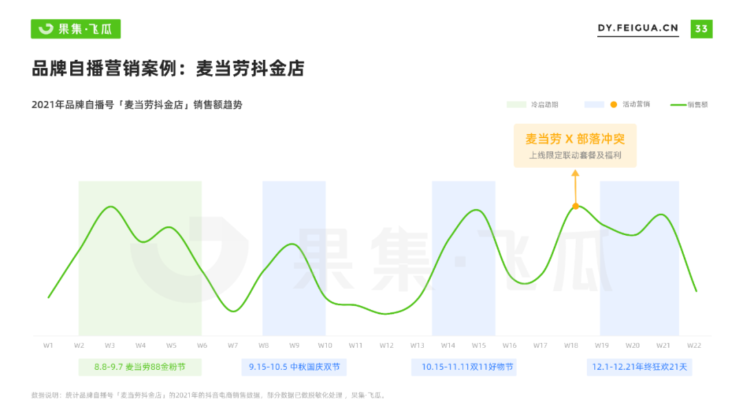 2022年抖音小店自营及品牌自播机会洞察报告