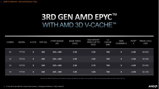 采用AMD 3D V-Cache技术的第三代AMD EPYC为技术计算工作负载提供行业领先的卓越性能