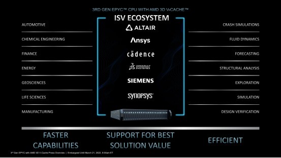 采用AMD 3D V-Cache技术的第三代AMD EPYC为技术计算工作负载提供行业领先的卓越性能