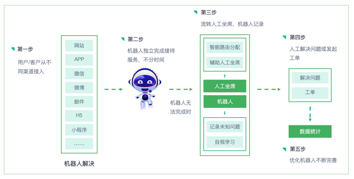 深化AI赋能，容联七陌入选《2022年中国对话式AI行业发展白皮书》