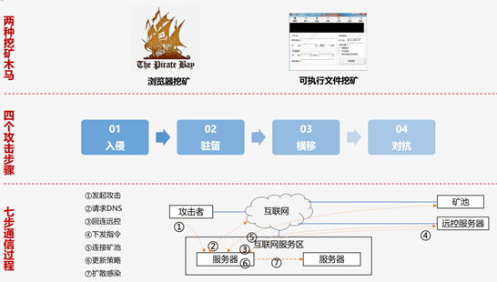 云算力保卫战 云主机挖矿治理“三步半”