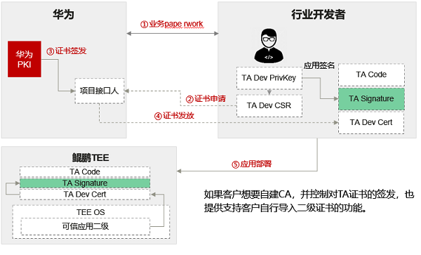 华为开发者注册流程