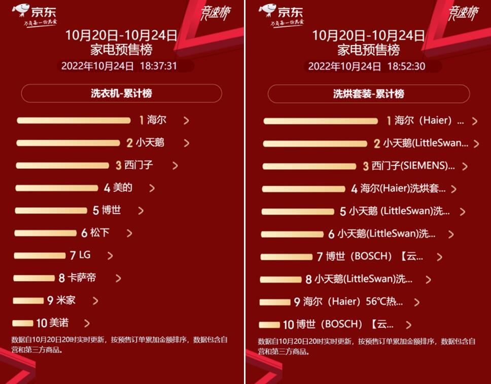 京东家电1111预售排行米乐M6 M6米乐榜战况正酣 众多品牌激烈角逐捷报频传(图4)