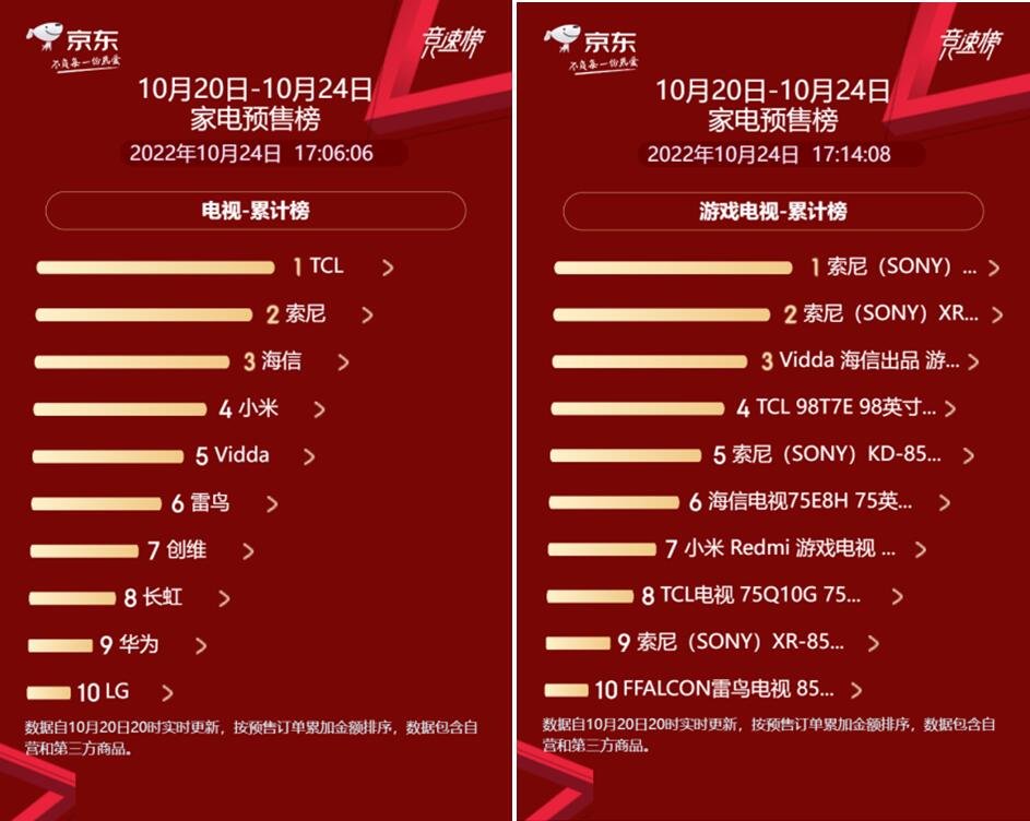 京东家电1111预售排行米乐M6 M6米乐榜战况正酣 众多品牌激烈角逐捷报频传(图3)
