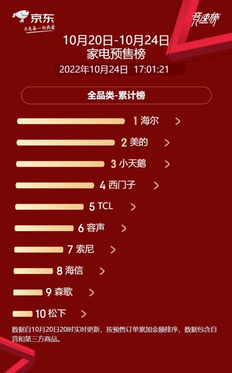 京东家电1111预售排行米乐M6 M6米乐榜战况正酣 众多品牌激烈角逐捷报频传(图2)