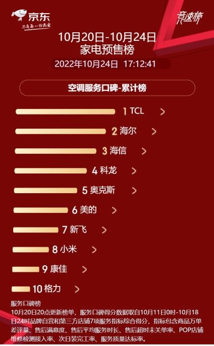 京东家电1111预售排行米乐M6 M6米乐榜战况正酣 众多品牌激烈角逐捷报频传(图5)