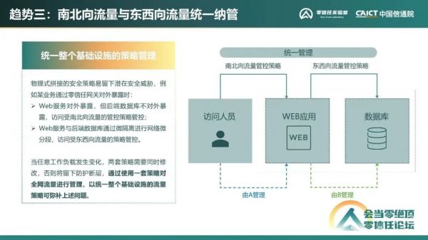 《零信任发展洞察报告（2022年）》11