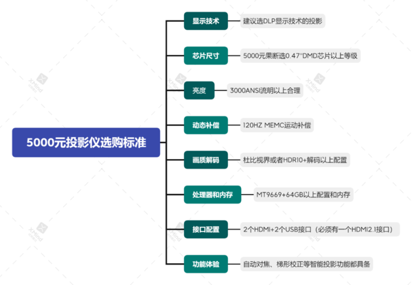 2023年双十一，5000元智能家用投影当贝F6高清亮丽，享受影院级体验