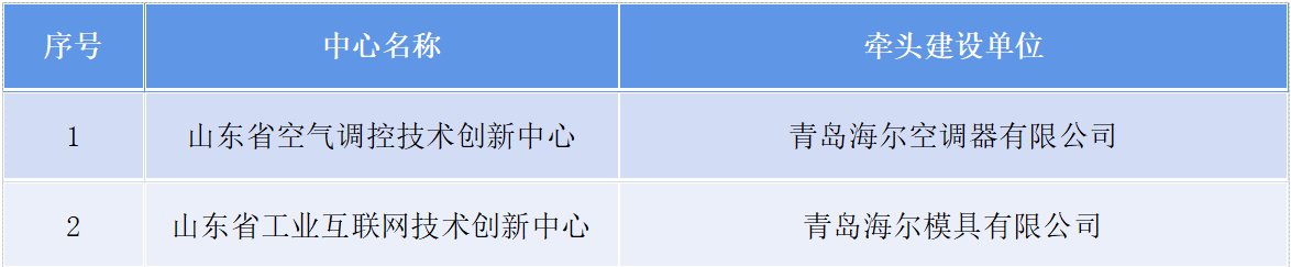 从健康空气到智慧工业海尔承星空体育官方入口建2所山东省技术创新中心