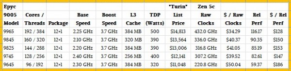 ≈推出“Turin”服务器CPU，再催内力欲扭转局面