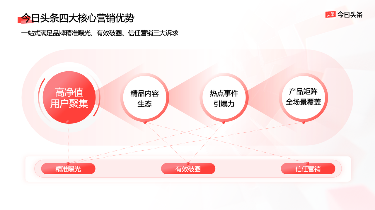 曝光、破圈、信任三大品牌难题，今日头条给出解法