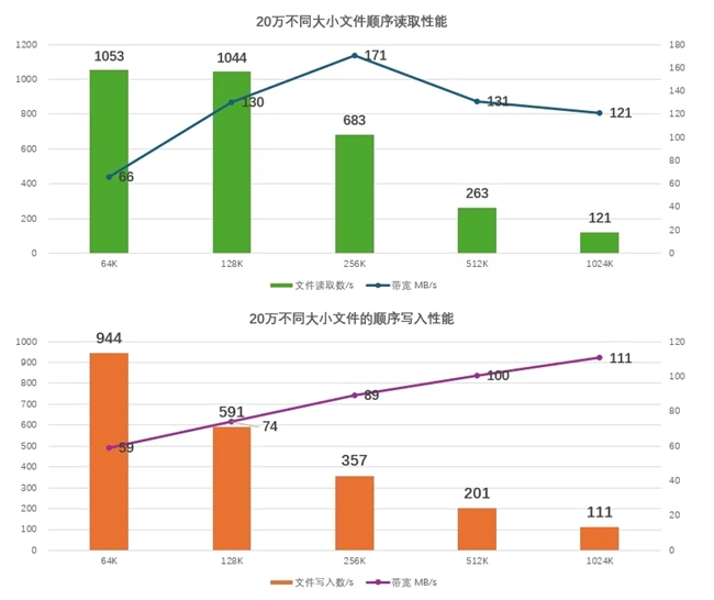 为什么企业依旧青睐HDD？