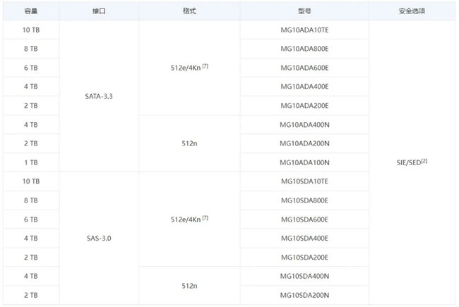 为什么企业依旧青睐HDD？