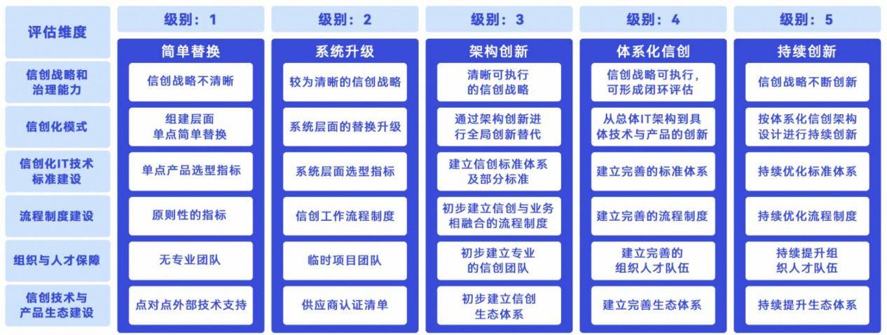 央国企信创能力