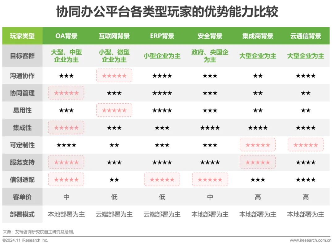 协同办公市场玩家