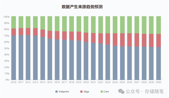 HDD如何在AI时代，守住数据存储的“基本盘”？